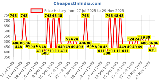myntra.com ARATA Set of Super Shampoo - 150ml & Styling Hair Gel - 50ml arata Price History Graph from 27 Jul 2025 to 29 Nov 2025