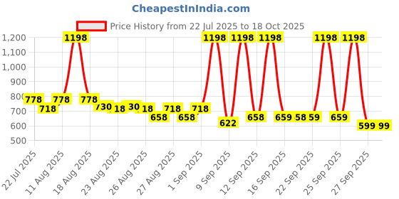 myntra.com ARATA Set of Vitamin C Face Serum - 30ml & SPF50 Sunscreen Gel - 50ml arata Price History Graph from 22 Jul 2025 to 18 Oct 2025