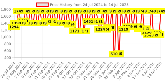 myntra.com ARATA Unisex Natural Deep Hydration Combo of Body Wash Shampoo & Conditioner arata Price History Graph from 24 Jul 2024 to 14 Jul 2025