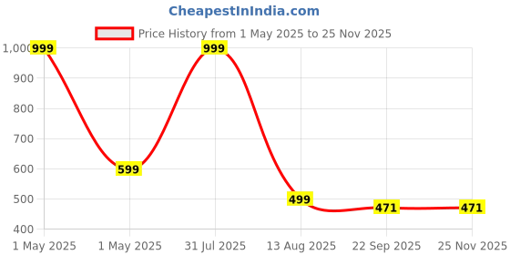 myntra.com ARAVALII 2 Pcs Pink Crafted Ceramics Printed Ceramic Glossy Cups and Mugs aravalii Price History Graph from 1 May 2025 to 24 Nov 2025