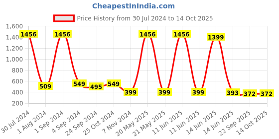 myntra.com ARAVALII 2 Pieces Textured Glossy Ceramic Cups aravalii Price History Graph from 30 Jul 2024 to 14 Oct 2025