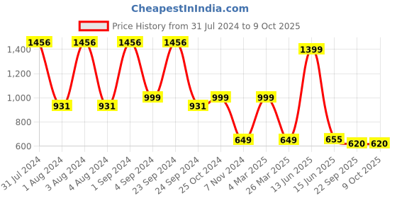 myntra.com ARAVALII 4 Pieces Textured Glossy Ceramic Cups aravalii Price History Graph from 31 Jul 2024 to 9 Oct 2025