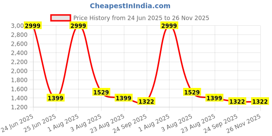 myntra.com ARAVALII 6 Pcs Blue Crafted Ceramics Printed Ceramic Glossy Cups and Mugs aravalii Price History Graph from 24 Jun 2025 to 25 Nov 2025