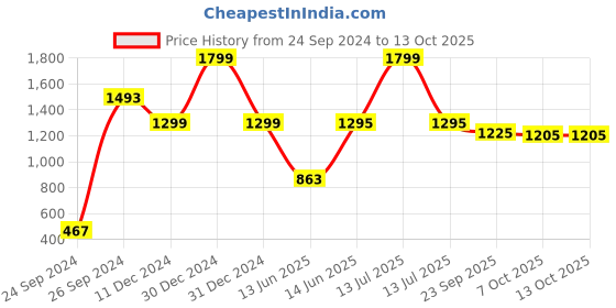 myntra.com ARAVALII 6 Pcs Printed Ceramic Mugs Set aravalii Price History Graph from 24 Sep 2024 to 12 Oct 2025