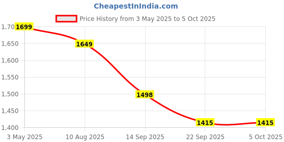 myntra.com aravalii AravaliiFloral Printed Cotton Indigo Lily Luxe Kaftan Top With Trouser Co-Ords aravalii Price History Graph from 3 May 2025 to 5 Oct 2025
