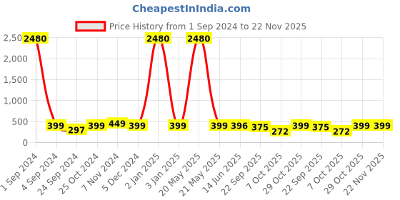 myntra.com ARAVALII Blue 2 Pieces Textured Ceramic Glossy Mugs 250ml Each aravalii Price History Graph from 1 Sep 2024 to 21 Nov 2025