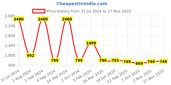 myntra.com ARAVALII Blue 4 Pcs Textured Ceramic Glossy Cups 250 ml aravalii Price History Graph from 31 Jul 2024 to 25 Nov 2025