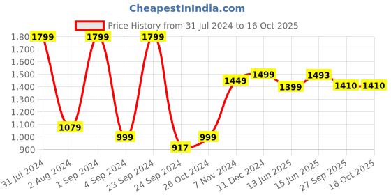 myntra.com ARAVALII Blue 6 Pieces Printed Ceramic Glossy Cups 150 ml Each aravalii Price History Graph from 31 Jul 2024 to 16 Oct 2025
