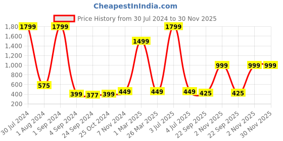 myntra.com ARAVALII Blue & Brown 2 Pcs Textured Ceramic Glossy Cups 150 ml aravalii Price History Graph from 30 Jul 2024 to 29 Nov 2025