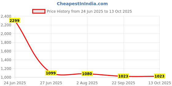 myntra.com ARAVALII Blue & Rose 6 Pcs Crafted Ceramics Printed Ceramic Glossy Cups and Mugs aravalii Price History Graph from 24 Jun 2025 to 12 Oct 2025