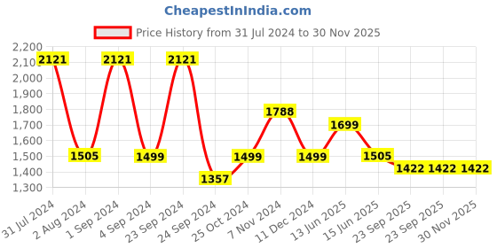 myntra.com ARAVALII Cream & Grey 6 Pieces Textured Ceramic Glossy Ceramic Mugs 250 ml aravalii Price History Graph from 31 Jul 2024 to 30 Nov 2025