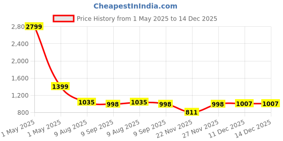 myntra.com ARAVALII Floral Print Fit & Flare Dress aravalii Price History Graph from 1 May 2025 to 14 Dec 2025