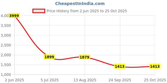 myntra.com ARAVALII Floral Print Fit & Flare Dress aravalii Price History Graph from 2 Jun 2025 to 25 Oct 2025