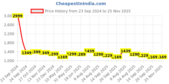 myntra.com ARAVALII Floral Print Formal A-Line Midi Dress aravalii Price History Graph from 23 Sep 2024 to 25 Nov 2025