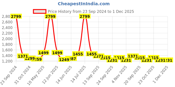 myntra.com ARAVALII Floral Printed A-Line Midi Dress aravalii Price History Graph from 23 Sep 2024 to 30 Nov 2025