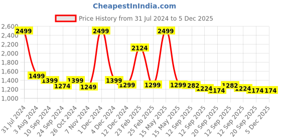 myntra.com ARAVALII Floral Printed Fit & Flared Dress aravalii Price History Graph from 31 Jul 2024 to 5 Dec 2025