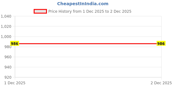 myntra.com ARAVALII Floral Printed Mandarin Collar Straight Kurta aravalii Price History Graph from 1 Dec 2025 to 2 Dec 2025