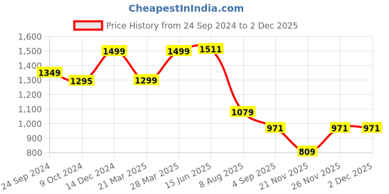 myntra.com ARAVALII Floral Printed Peplum Top With Palazzo Co-Ords aravalii Price History Graph from 24 Sep 2024 to 30 Nov 2025