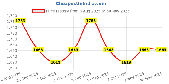 myntra.com ARAVALII Floral Printed Pure Cotton Tunic With Trouser Co-Ords aravalii Price History Graph from 8 Aug 2025 to 30 Nov 2025