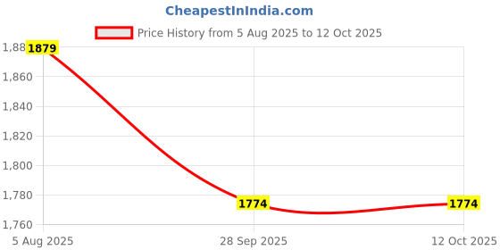 myntra.com ARAVALII Floral Printed Regular Kurta with Trousers aravalii Price History Graph from 5 Aug 2025 to 12 Oct 2025