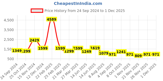 myntra.com ARAVALII Floral Printed Top With Palazzos Co-Ords aravalii Price History Graph from 24 Sep 2024 to 30 Nov 2025