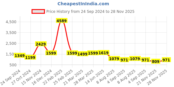 myntra.com ARAVALII Floral Printed Top With Palazzos Co-Ords aravalii Price History Graph from 24 Sep 2024 to 28 Nov 2025
