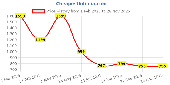 myntra.com ARAVALII Green 4 Pieces Textured Ceramic Mugs 250ml aravalii Price History Graph from 1 Feb 2025 to 27 Nov 2025