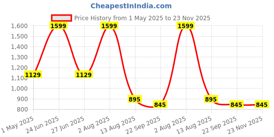 myntra.com ARAVALII Mustard & Grey 4 Pcs Crafted Ceramics Printed Ceramic Glossy Cups and Mugs aravalii Price History Graph from 1 May 2025 to 23 Nov 2025