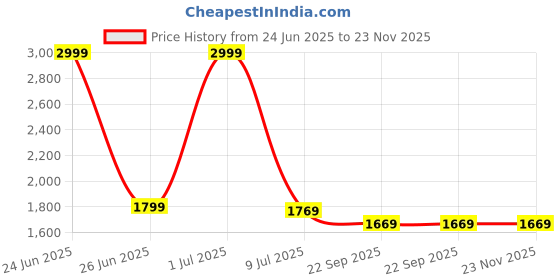 myntra.com ARAVALII Mustard & Grey Crafted Ceramics Printed Ceramic Glossy Mugs Set of Cups and Mugs aravalii Price History Graph from 24 Jun 2025 to 23 Nov 2025