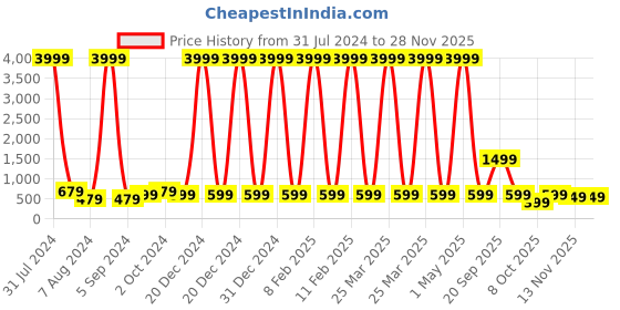 myntra.com ARAVALII Pink 2 Pcs Textured Ceramic Glossy Cups 250 ml aravalii Price History Graph from 31 Jul 2024 to 27 Nov 2025