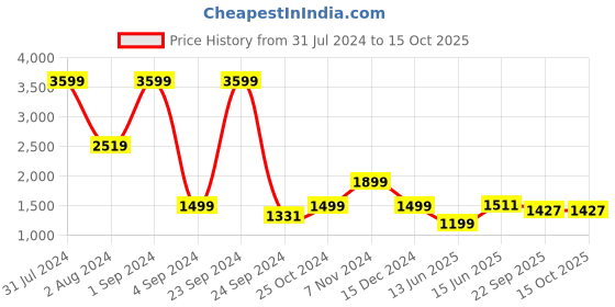 myntra.com ARAVALII Pink 6Pcs Textured Ceramic Glossy Mugs 250ml Each aravalii Price History Graph from 31 Jul 2024 to 15 Oct 2025