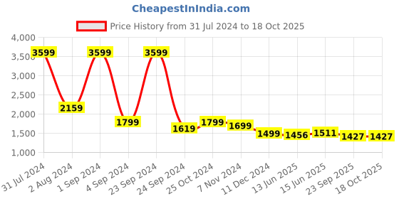myntra.com ARAVALII Pink & Green 6 Pcs Textured Ceramic Glossy Cups 220 ml aravalii Price History Graph from 31 Jul 2024 to 18 Oct 2025
