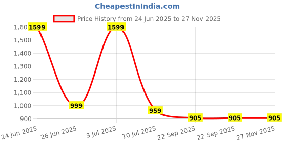 myntra.com ARAVALII Pink Crafted Ceramics Printed Ceramic Glossy Mugs Set of Cups and Mugs aravalii Price History Graph from 24 Jun 2025 to 27 Nov 2025