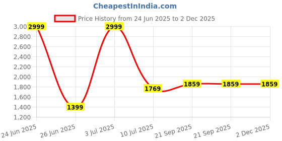 myntra.com ARAVALII Pink Crafted Ceramics Printed Ceramic Glossy Mugs Set of Cups and Mugs aravalii Price History Graph from 24 Jun 2025 to 1 Dec 2025