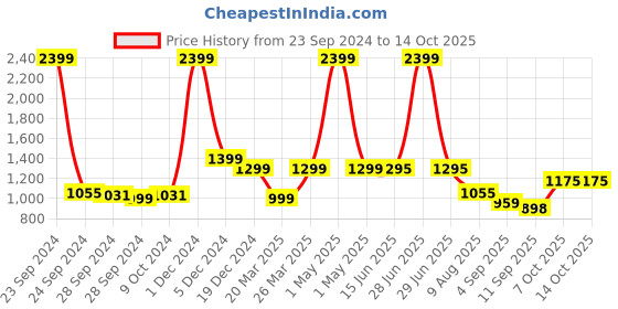 myntra.com ARAVALII Print Formal A-Line Dress aravalii Price History Graph from 23 Sep 2024 to 14 Oct 2025