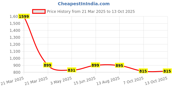 myntra.com ARAVALII Print Mandarin Collar Top aravalii Price History Graph from 21 Mar 2025 to 13 Oct 2025