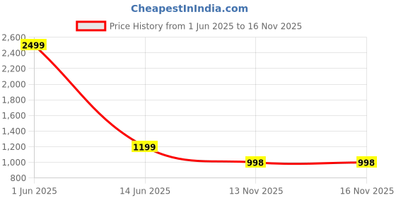 myntra.com ARAVALII Print Roll-Up Sleeves Ethnic Shirt Style Top aravalii Price History Graph from 1 Jun 2025 to 16 Nov 2025