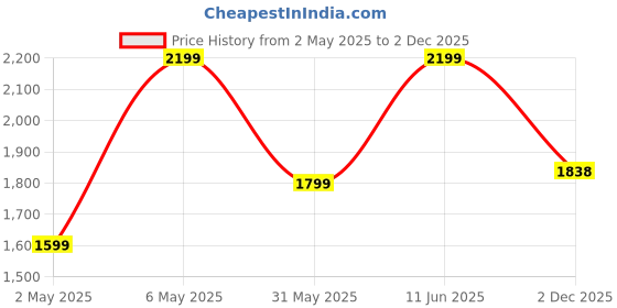 myntra.com ARAVALII Printed Cotton Ruffled Midi Dress aravalii Price History Graph from 2 May 2025 to 2 Dec 2025