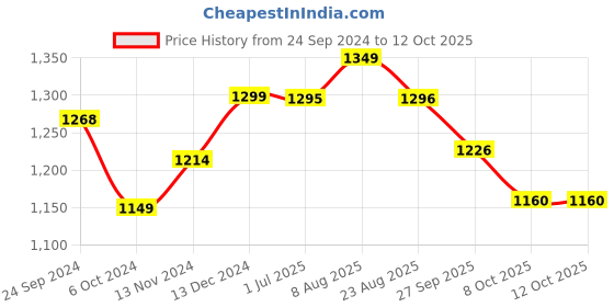 myntra.com ARAVALII Printed Fit & Flare Midi Dress aravalii Price History Graph from 24 Sep 2024 to 12 Oct 2025