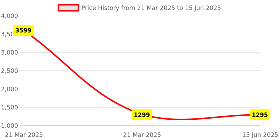 myntra.com ARAVALII Printed Fit & Flared Mini Dress aravalii Price History Graph from 21 Mar 2025 to 15 Jun 2025