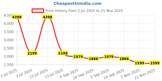 myntra.com ARAVALII Printed Mandarin Collar Top With Trousers Co-Ords Set aravalii Price History Graph from 2 Jul 2025 to 20 Nov 2025
