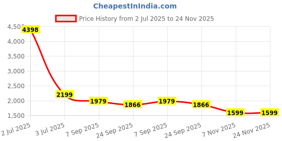 myntra.com ARAVALII Printed Pure cotton Mandarin Collar Tunic With Trousers Co-Ords Set aravalii Price History Graph from 2 Jul 2025 to 23 Nov 2025