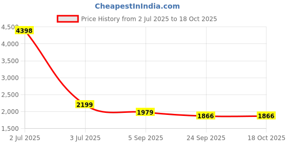 myntra.com ARAVALII Printed Pure cotton Mandarin Collar Tunic With Trousers Co-Ords Set aravalii Price History Graph from 2 Jul 2025 to 18 Oct 2025
