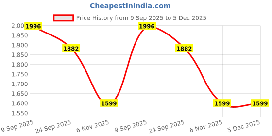myntra.com ARAVALII Printed Pure Cotton Round Neck Tunic With Palazzos Co-Ords aravalii Price History Graph from 9 Sep 2025 to 4 Dec 2025