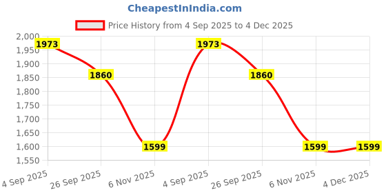 myntra.com ARAVALII Printed Pure Cotton Round Neck Tunic With Palazzos Co-Ords aravalii Price History Graph from 4 Sep 2025 to 4 Dec 2025