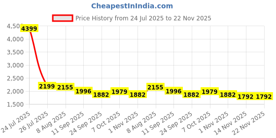 myntra.com ARAVALII Printed Pure Cotton Tunic With Trouser Co-Ords aravalii Price History Graph from 24 Jul 2025 to 22 Nov 2025