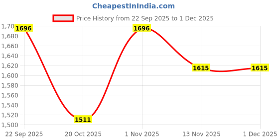 myntra.com ARAVALII Printed Round-Neck Top With Trousers Co-Ords aravalii Price History Graph from 22 Sep 2025 to 30 Nov 2025