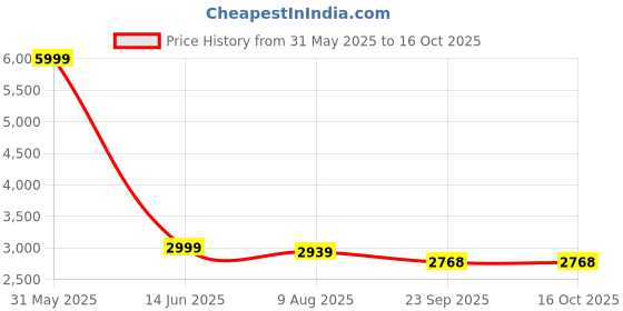 myntra.com ARAVALII Printed Shirt Collar Tunic With Trouser aravalii Price History Graph from 31 May 2025 to 16 Oct 2025