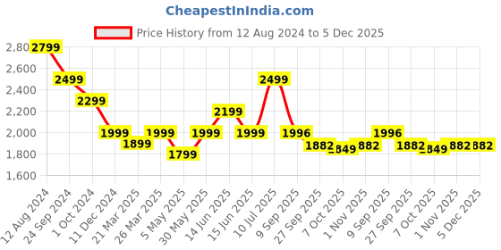 myntra.com ARAVALII Pure Cotton Top With Joggers Co-Ords aravalii Price History Graph from 12 Aug 2024 to 5 Dec 2025