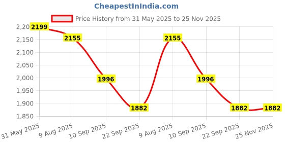 myntra.com ARAVALII Pure Cotton Tunic With Palazzo Co-Ords aravalii Price History Graph from 31 May 2025 to 25 Nov 2025